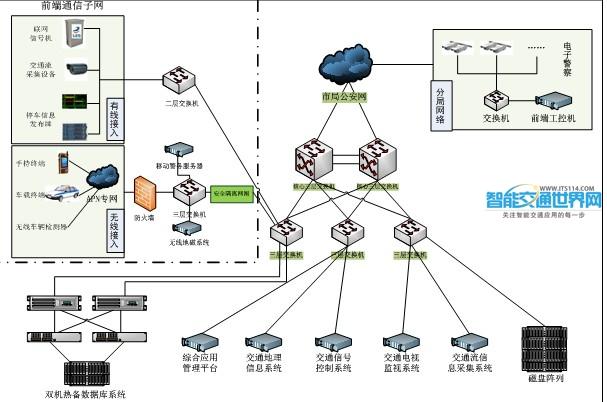 城市智能交通管理系统网络架构设计