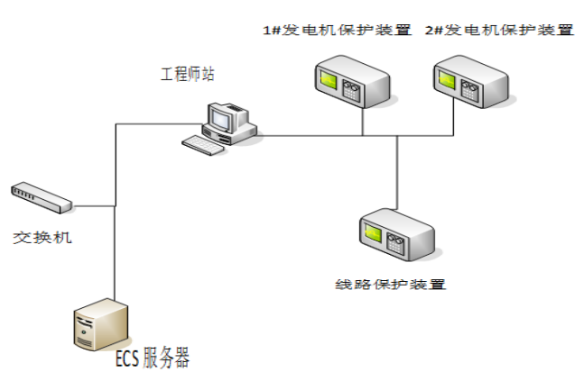 2.2 ecs系统网络结构拓扑图